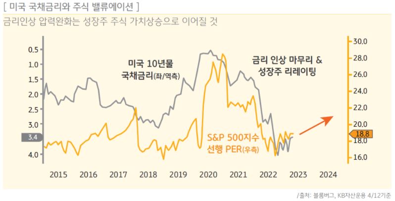 미국 국채금리와 주식 밸류에이션 추이. 금리인상 압력 완화는 성장주 주식의 가치상승으로 이어질 것.
